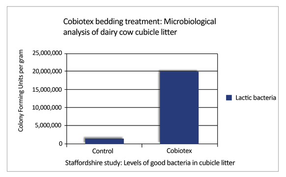 DairyTech launch of probiotic bedding treatment for drier and more hygienic housing