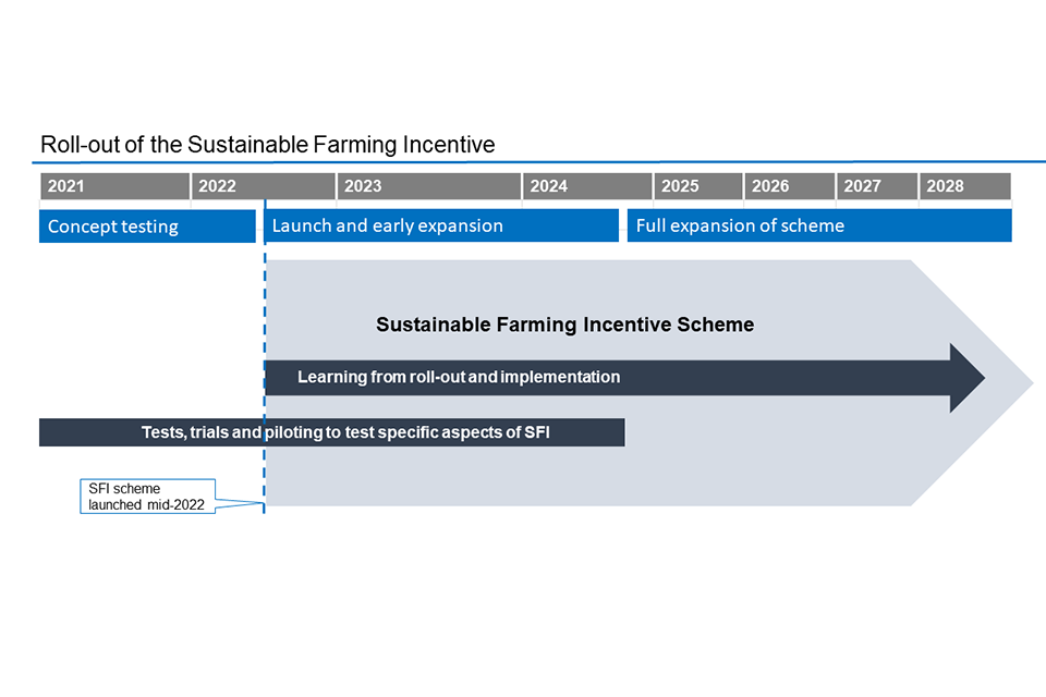 roll-out-sustainable-farming-incentive