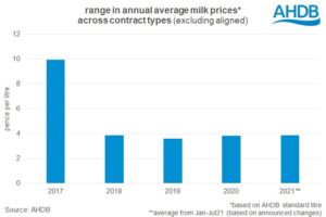 milk price range by contract type