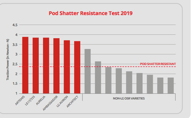 Pod shatter