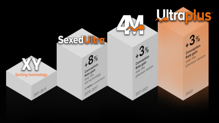 Dairy Day UK sees the launch of the world’s most fertile gender-sorted semen