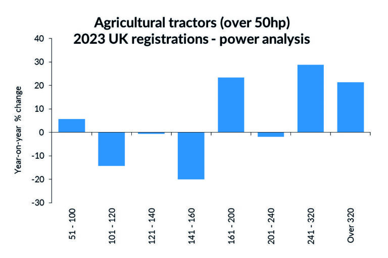 2023 tractor registration breakdown Farm Contractor & Large Scale Farmer