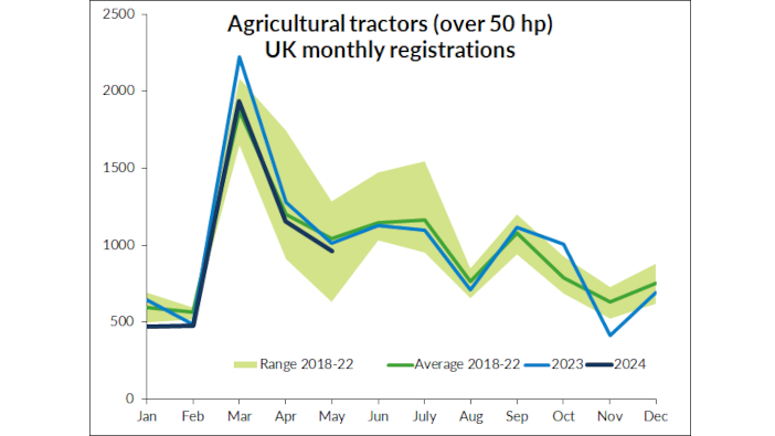 Tractor registrations continue downward trend in May