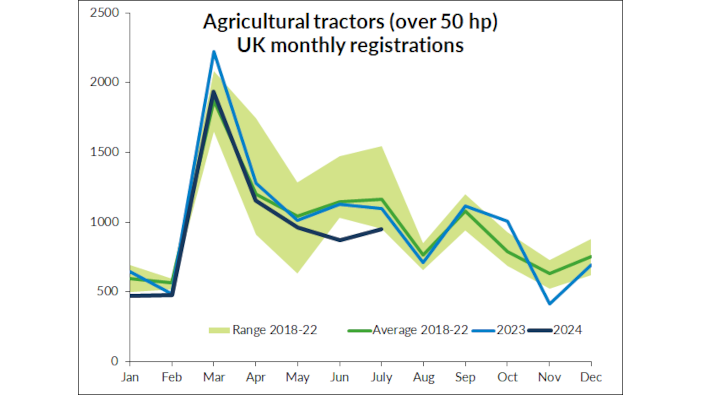 July registrations show continued downward trend