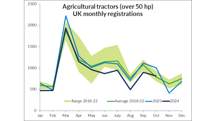Registrations still down but peek over five year average