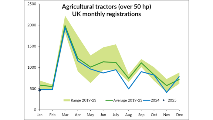 Tractor registrations off to a slow start