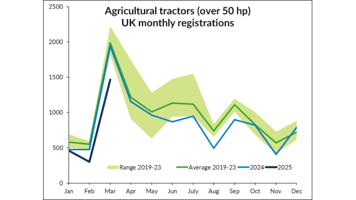 Tractor registrations peak in March, but still represent a significant downturn
