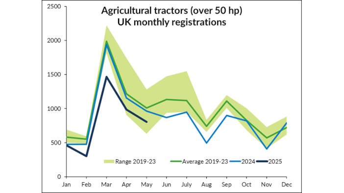 Tractor registrations remain down in May