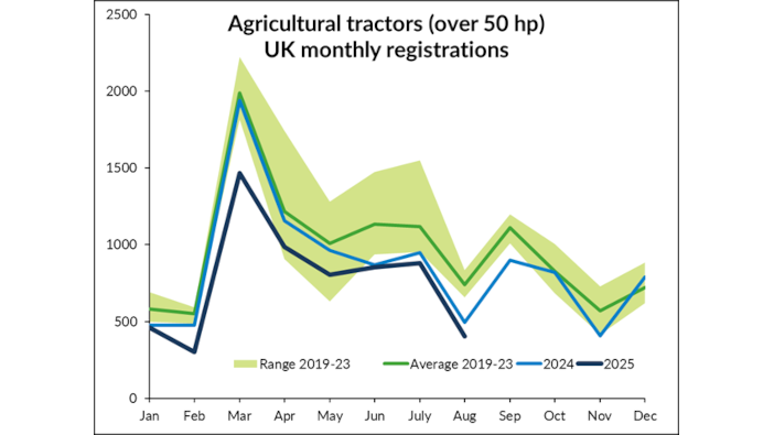 August still sees drop in registrations