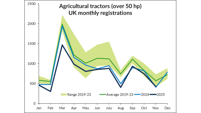 November registrations up year-on-year but still below average