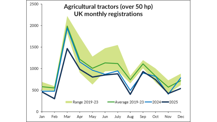Tractor registrations in December hit ten year low