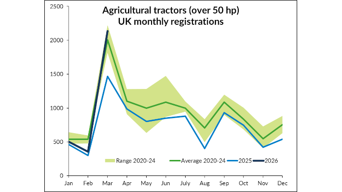 March registrations jump significantly