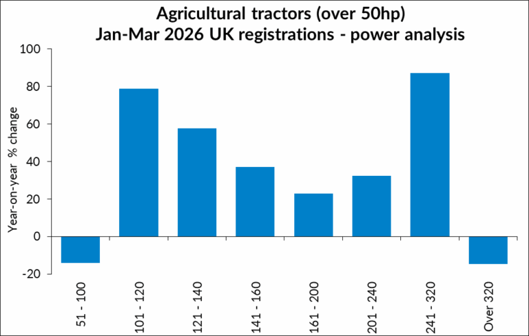 First quarter registrations by region and power