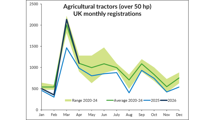 Registrations continue upward trajectory in April