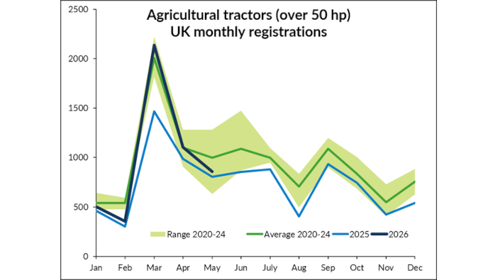Registrations continue to bounce back