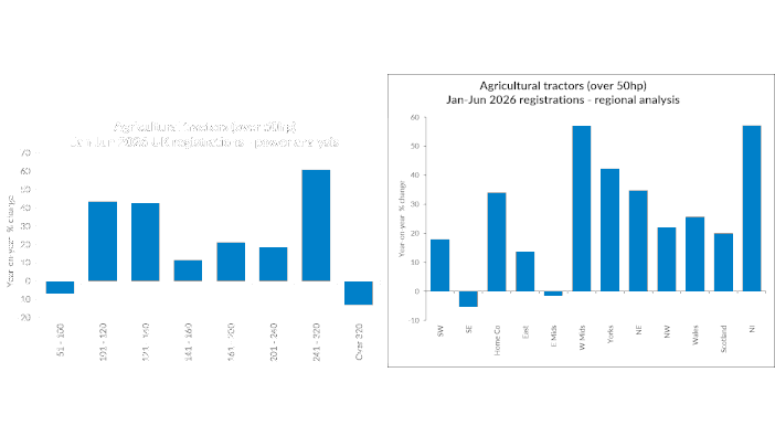 Tractor registrations for the first half of 2026