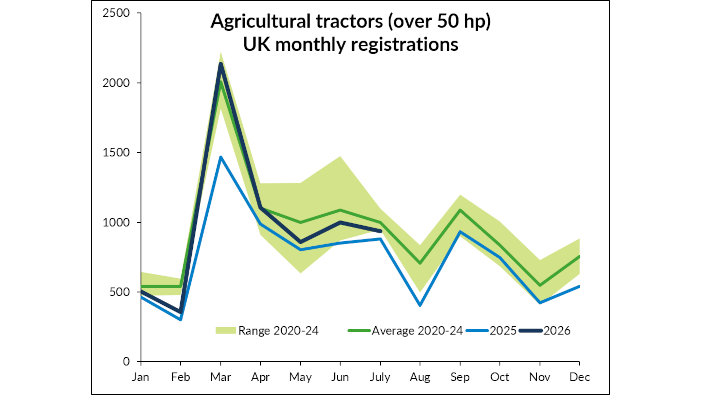 Tractor registrations continue to rise