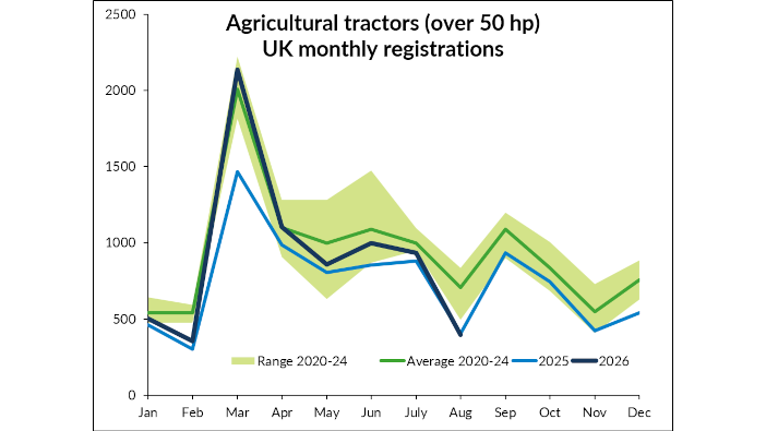 Tractor registrations dip in August