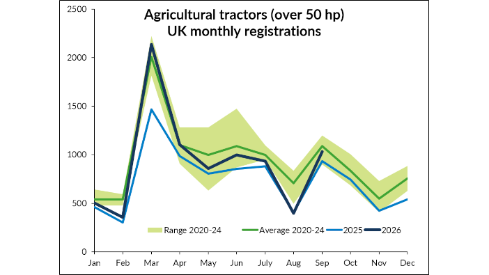 Tractor registrations return to year-on-year growth in September
