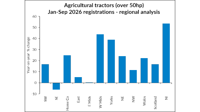 Tractor registrations from January to September